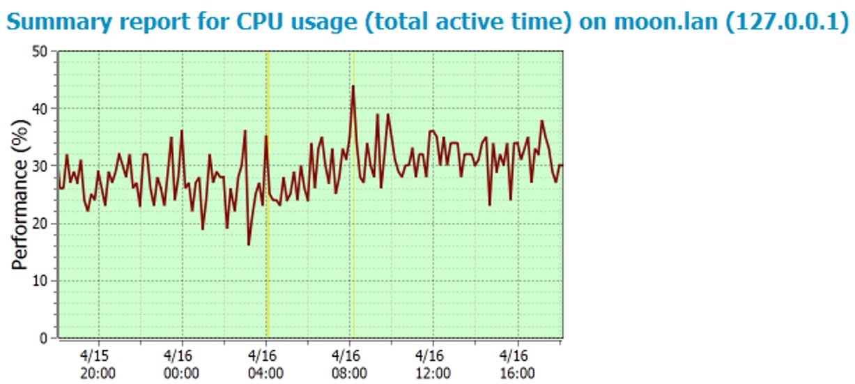 CPU usage spikes over time CPU usage spikes over time