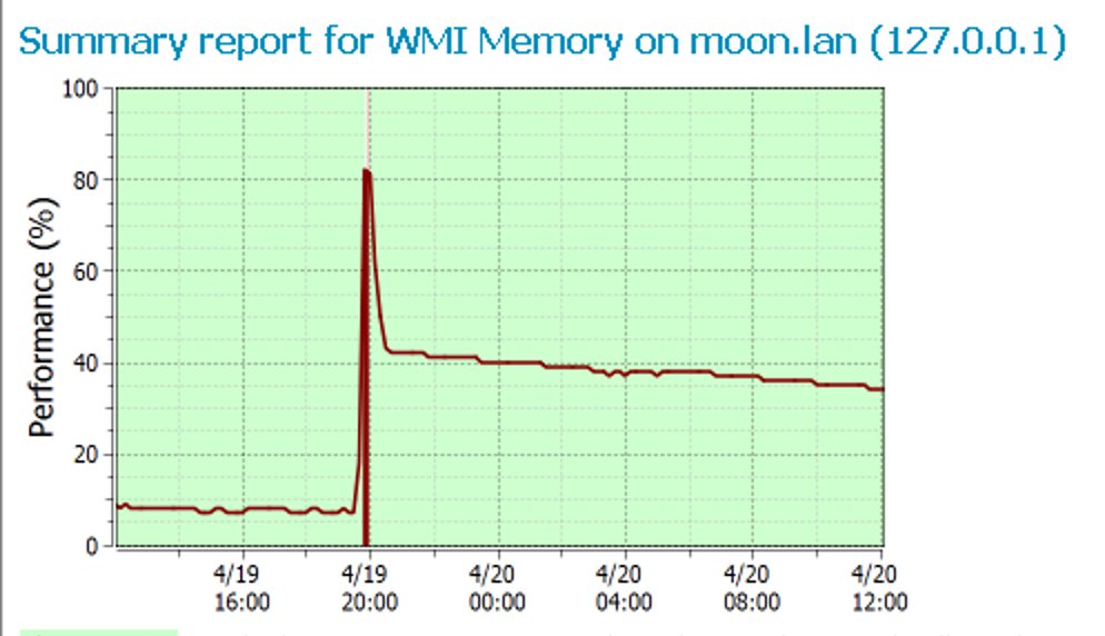 Memory usage spike and higher baseline Memory usage spike and higher baseline