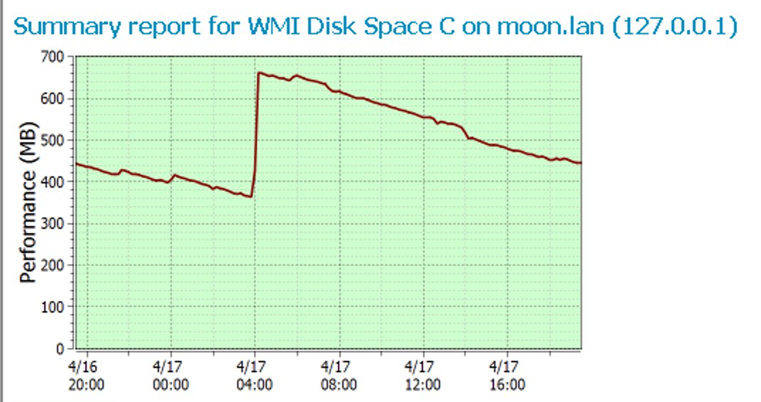 Disk usage changes over time Disk usage changes over time