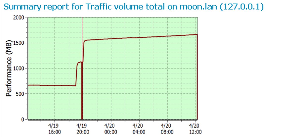 Traffic volume increase Traffic volume increase