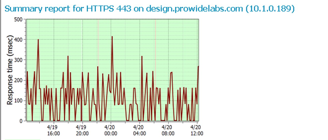 HTTPS response time fluctuations HTTPS response time fluctuations