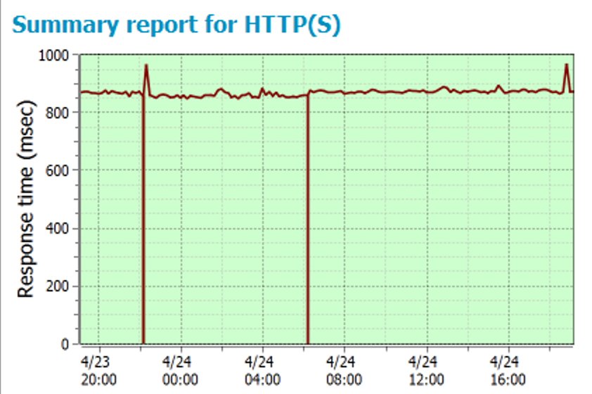 HTTP(S) summary report in IPNetwork Monitor HTTP(S) summary report in IPNetwork Monitor